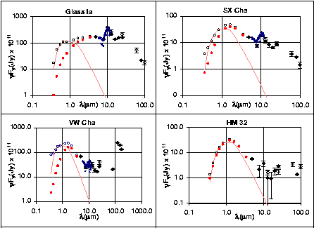 Circumstellar disks around YSO